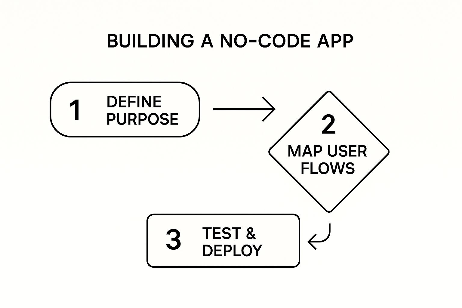 Infographic about no code app builder