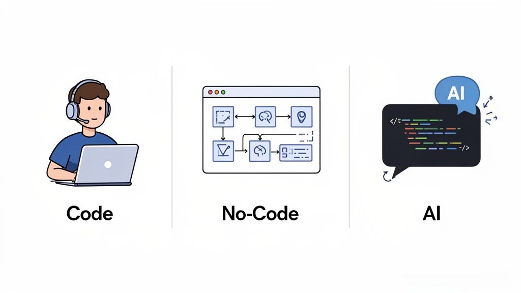 Three panels show app creation methods: traditional coding, no-code visual builder, and AI with code.