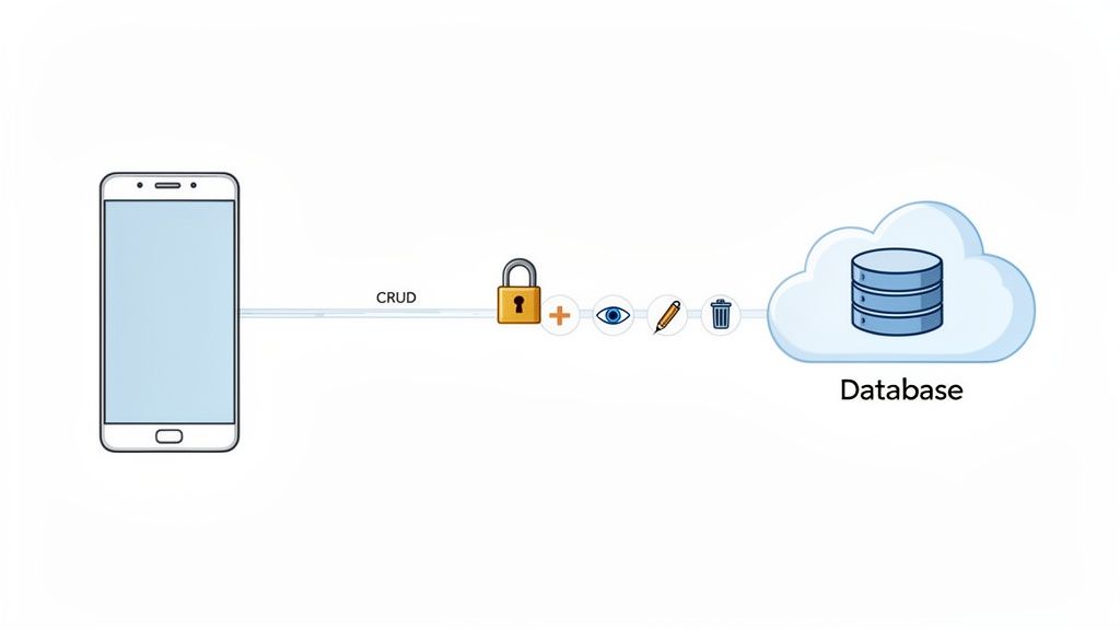 A smartphone connects to a secure cloud database, illustrating CRUD operations like create, read, update, and delete.