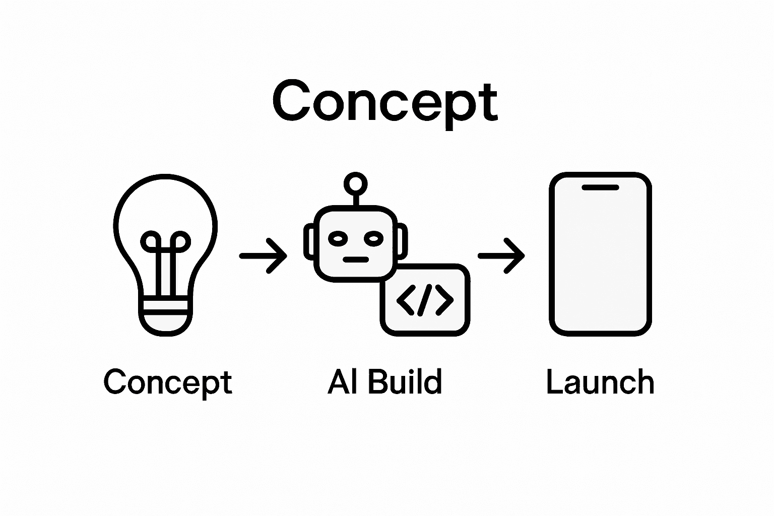 Infographic of AI app development process flow