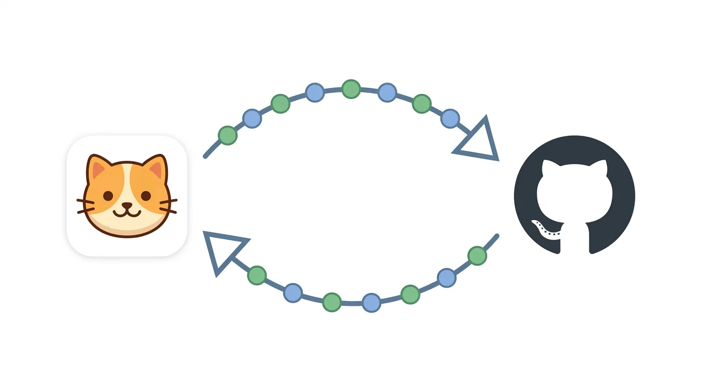 Two-way sync loop between the BuildAvelo app and a GitHub repository, with commits moving in both directions