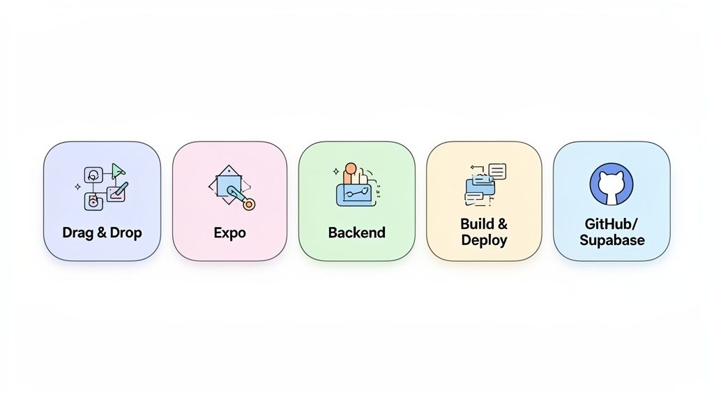 Five icons showing a mobile app development workflow: Drag and Drop editor, Expo framework, Backend services, Build and Deploy, and GitHub with Supabase integrations