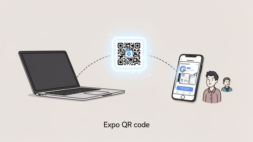 An Expo QR code connects a laptop running a dev server to a smartphone displaying a live app preview.