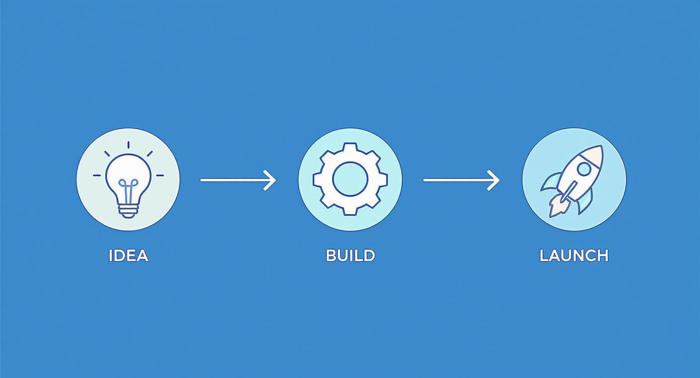 Infographic showing how to launch an app from idea to market