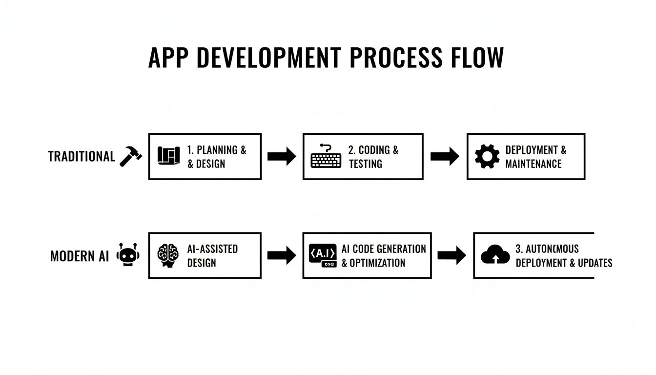Flowchart comparing traditional versus modern AI app development, detailing steps from design to deployment and maintenance