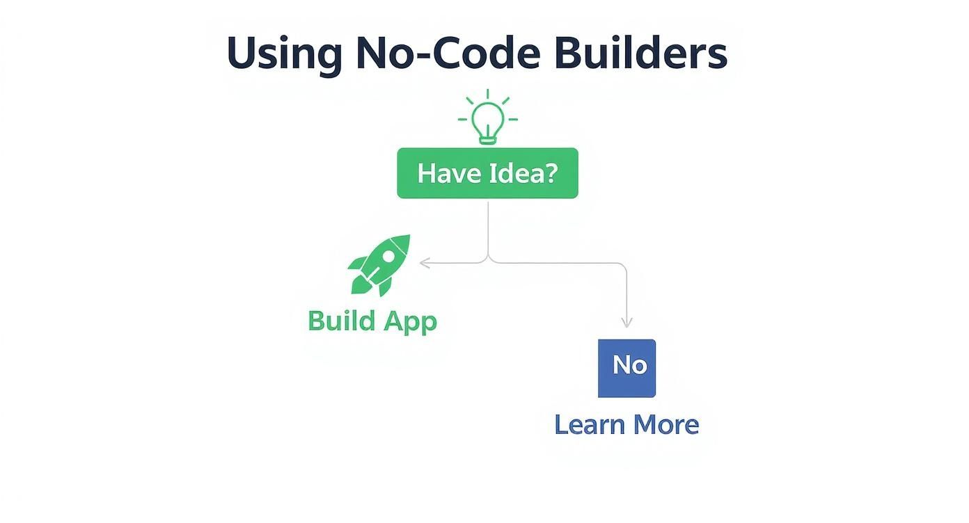 Infographic explaining when to start building with a no-code app builder