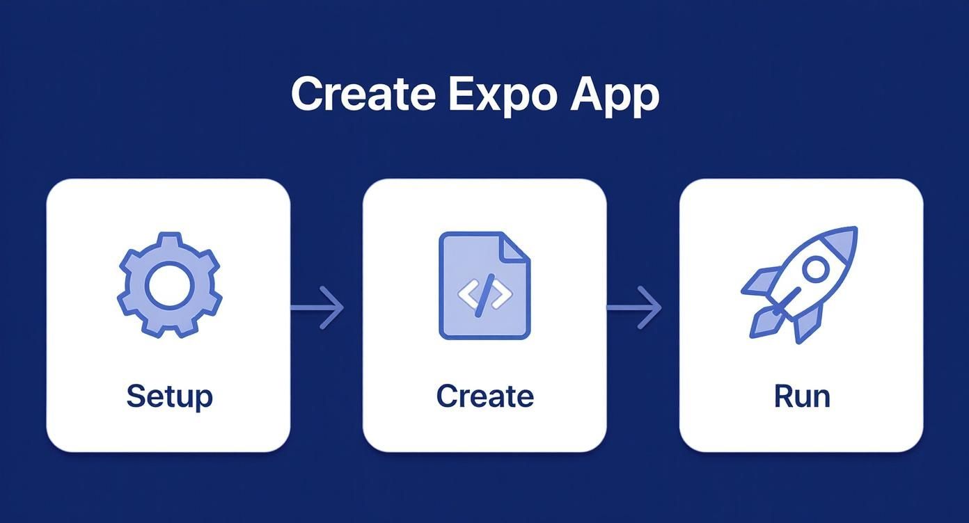 Diagram of the create expo app workflow showing the npx create-expo-app command, the dev server, and a live app on a phone.