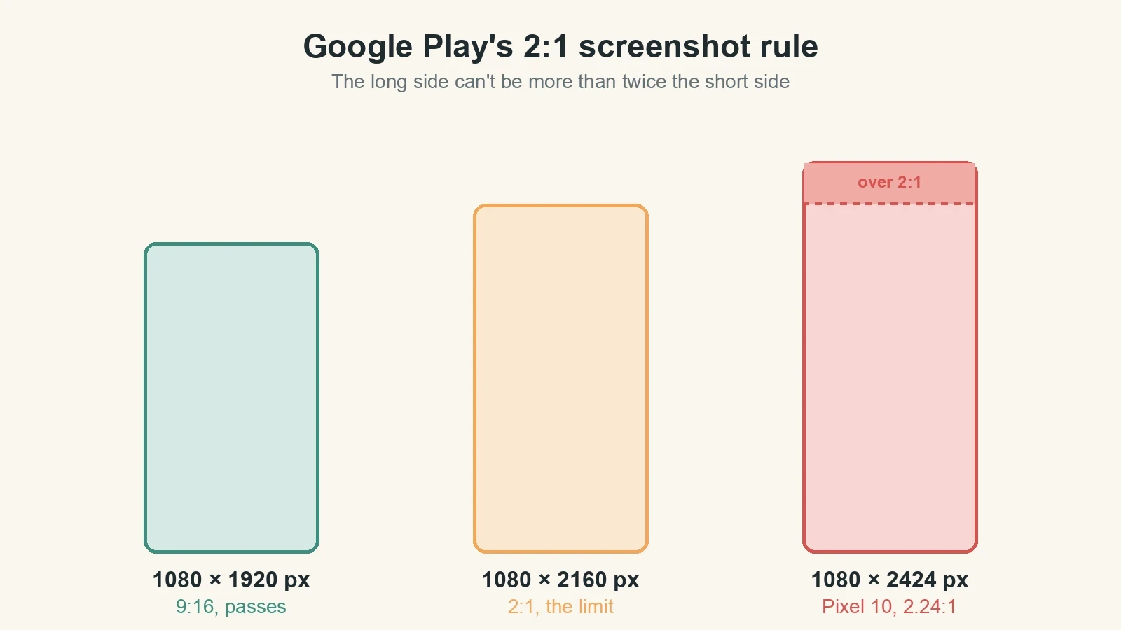 Play Store screenshot size diagram comparing a 1080 × 1920 screenshot that passes with a 1080 × 2424 phone screenshot that exceeds the 2:1 limit