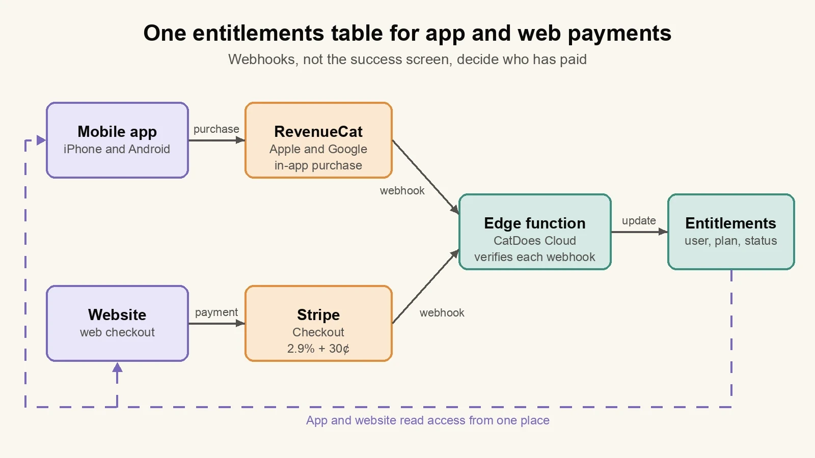 Diagram of how to add payments to an app: iPhone and Android purchases through RevenueCat and web purchases through Stripe send webhooks to a BuildAvelo Cloud edge function that updates one entitlements table