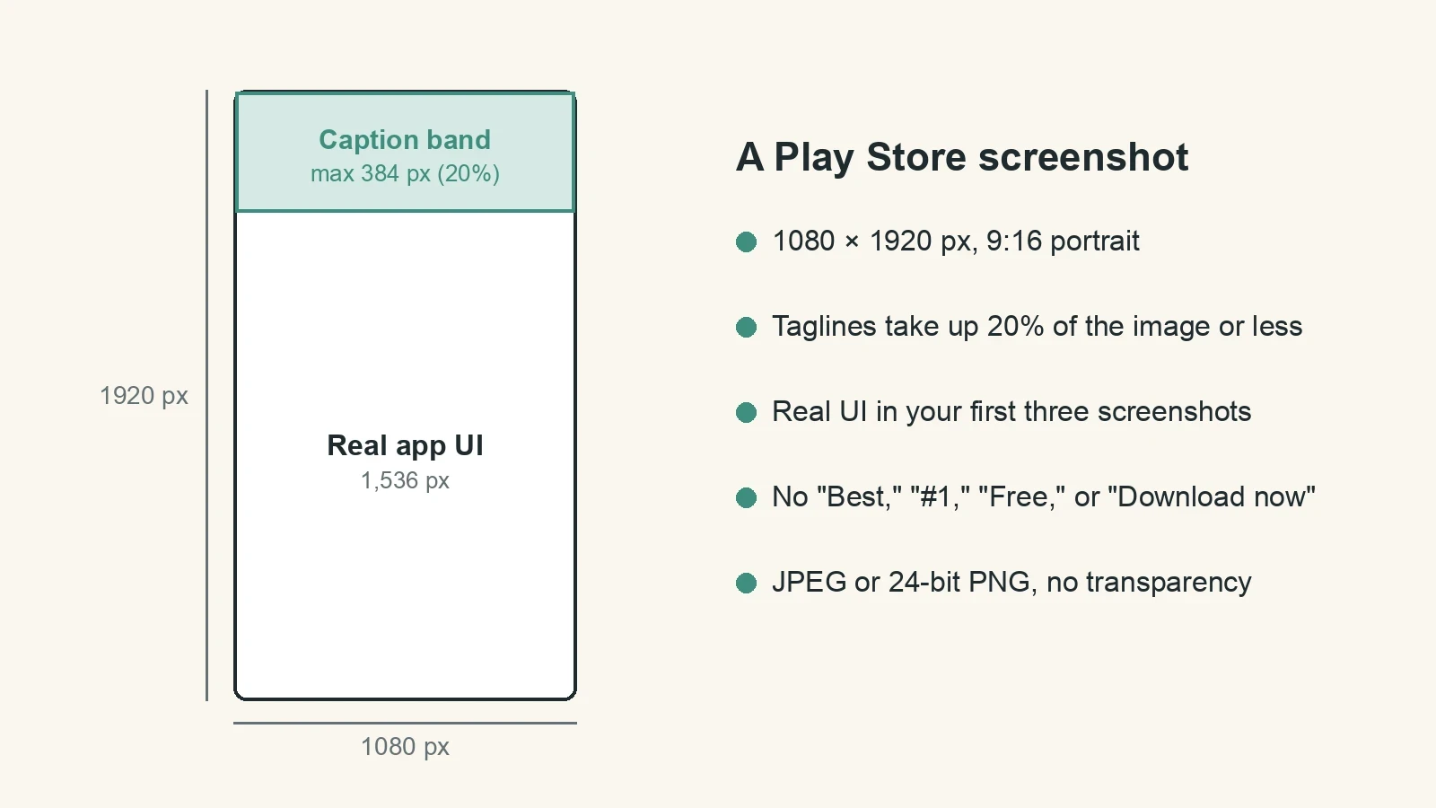 Play Store screenshot size layout at 1080 × 1920 px with a caption band limited to 384 px, or 20% of the image