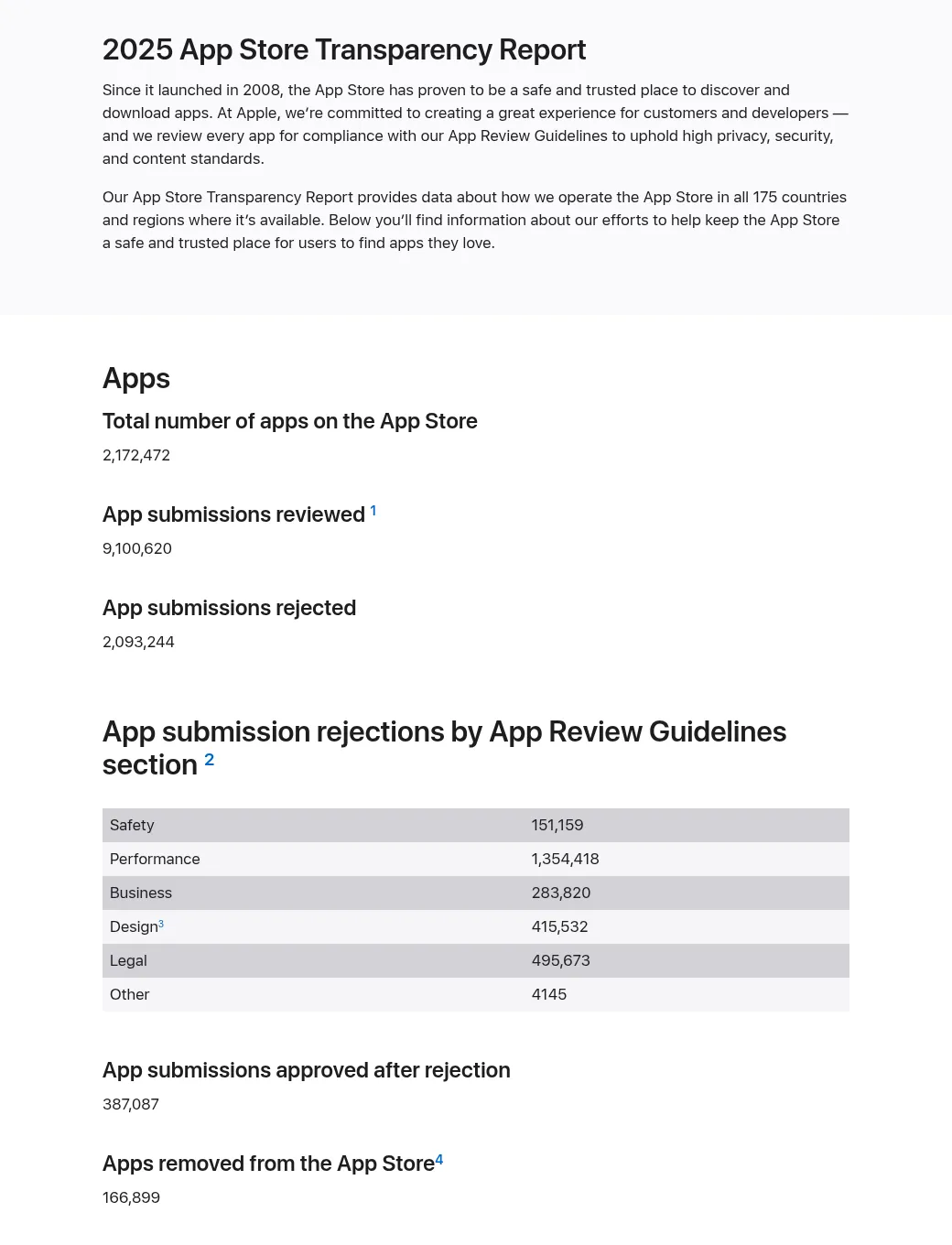 Apple's 2025 App Store Transparency Report showing 9,100,620 app submissions reviewed and 2,093,244 rejected