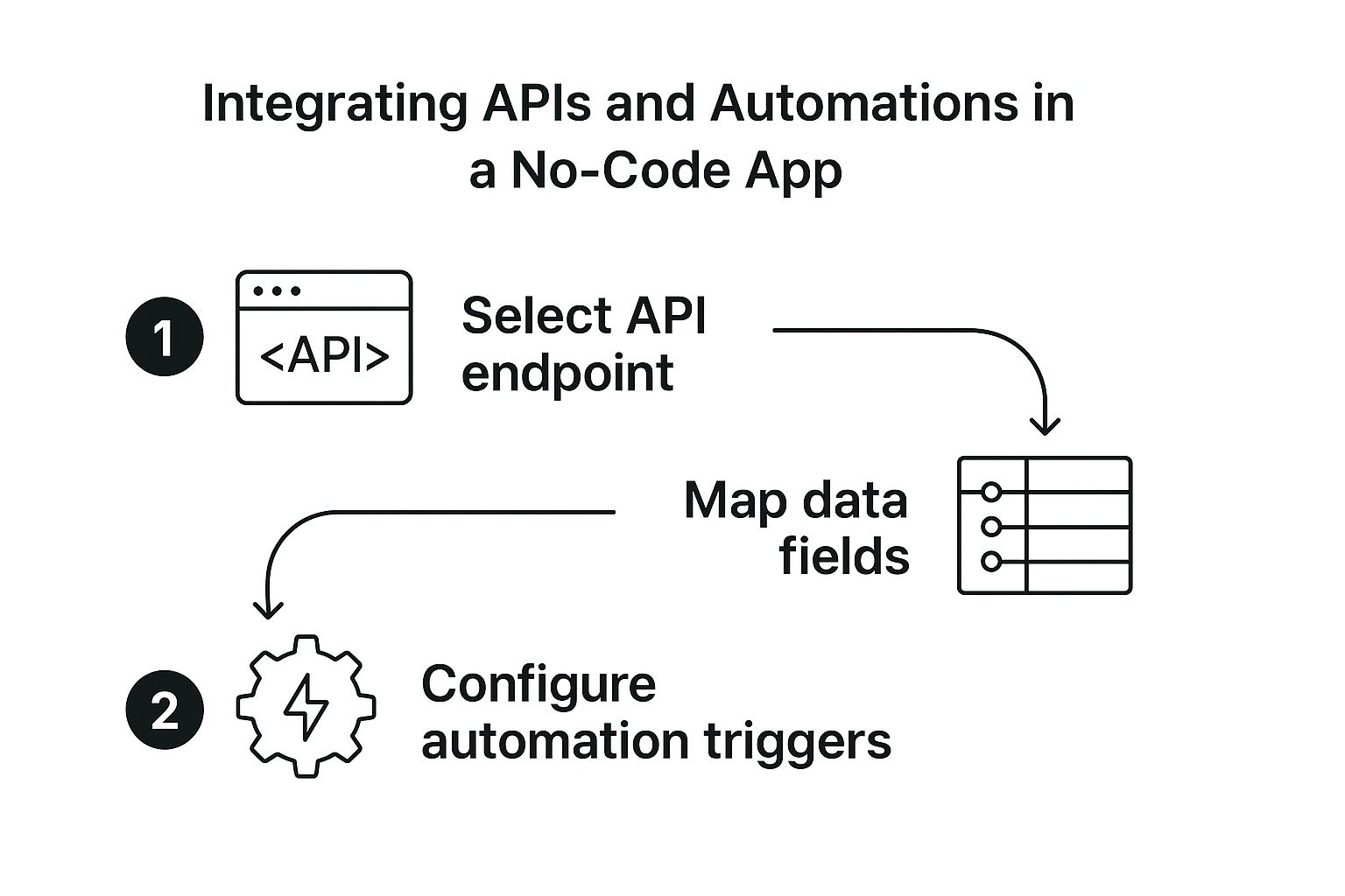 Infographic illustrating the three-step process of integrating APIs in a no-code app, from selecting an endpoint to configuring automation triggers.