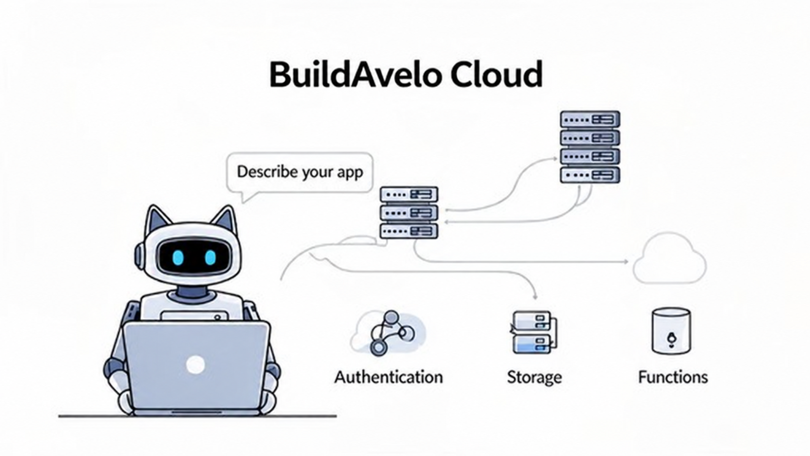 BuildAvelo Cloud architecture diagram with a robot cat, servers, authentication, storage, and functions.