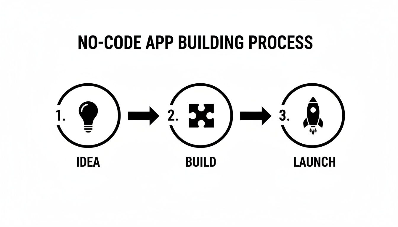 A visual process for no-code app building, showing three steps: 1. Idea (lightbulb), 2. Build (puzzle), 3. Launch (rocket).