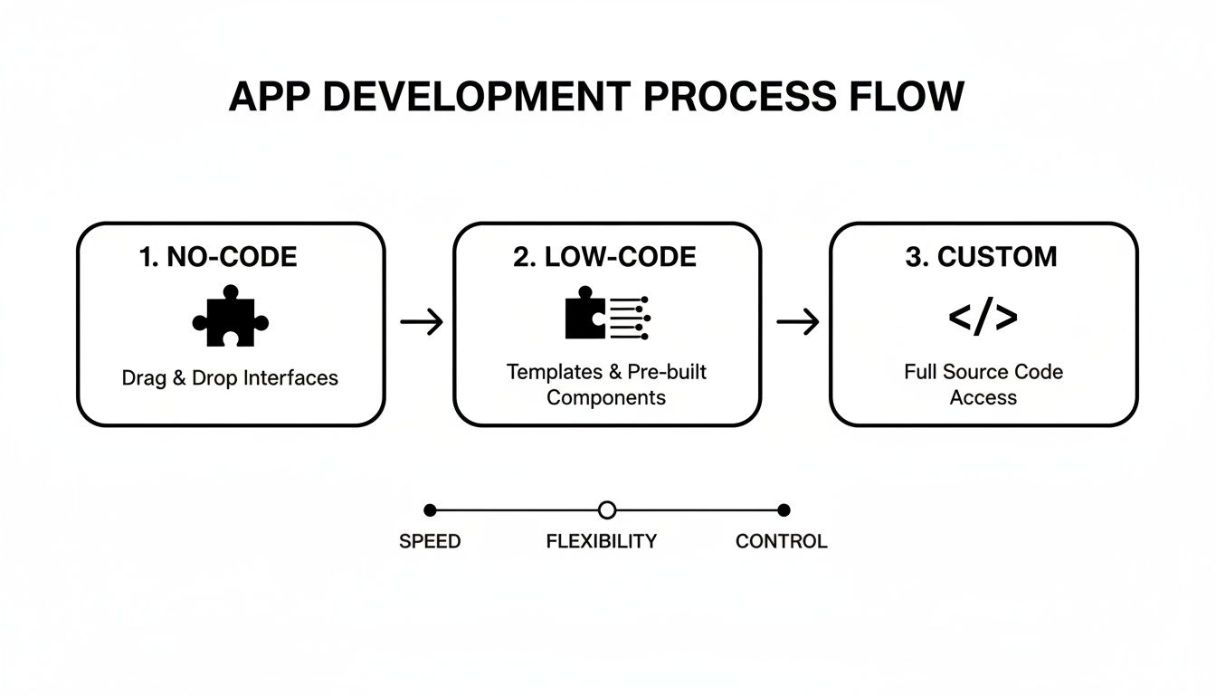 A flowchart illustrating app development from No-Code to Custom, with a scale for speed, flexibility, and control.