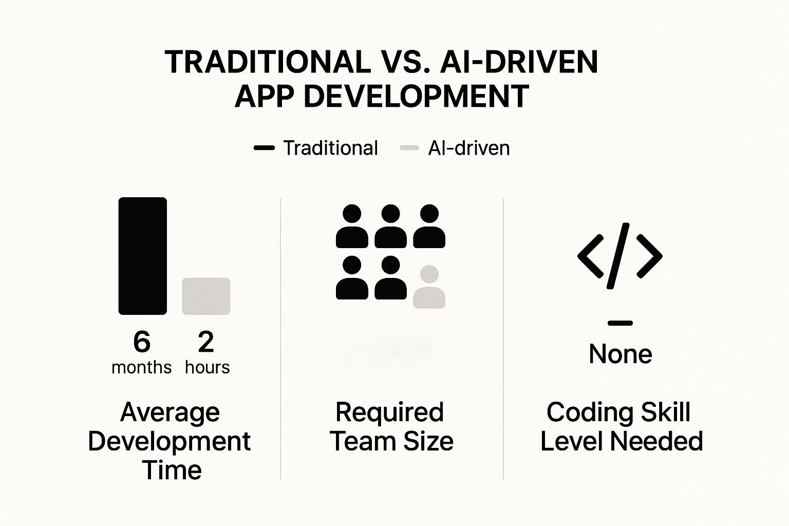 Infographic comparing traditional and AI-driven app development when you build an app with AI: faster delivery, smaller team, no coding required.