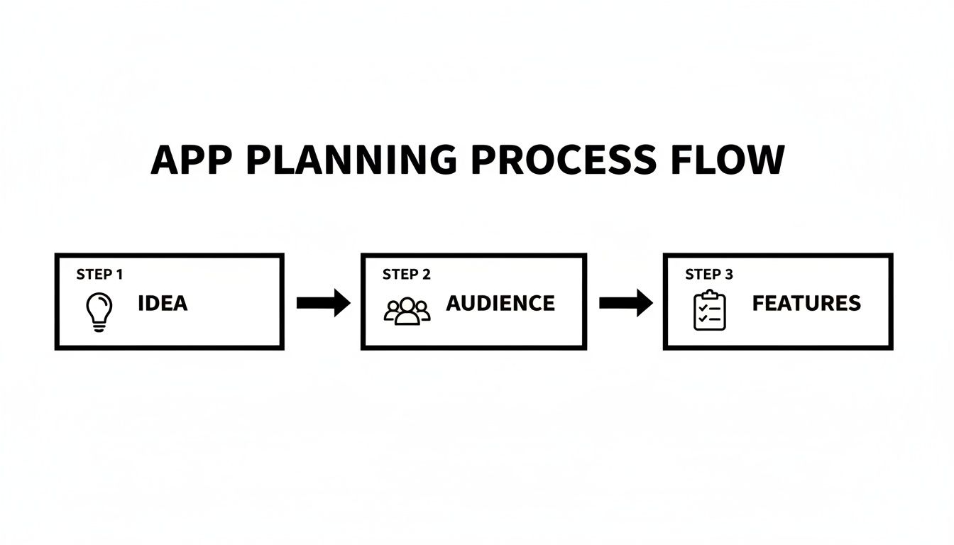 A flowchart illustrating the app planning process, including Idea, Audience, and Features steps.