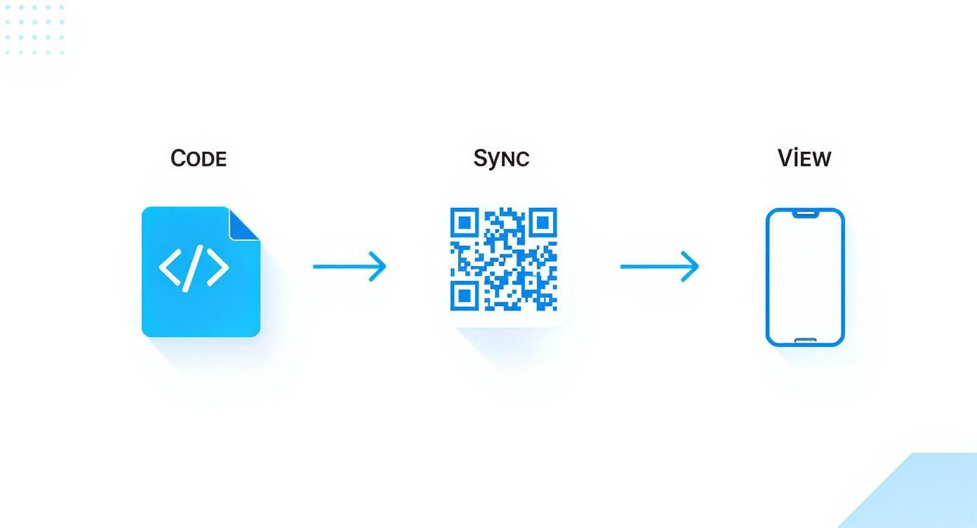 A diagram showing the app development workflow from code to sync to smartphone preview.