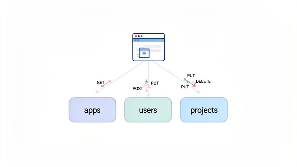 A diagram showing client-side interactions with backend services for apps, users, and projects via API methods.